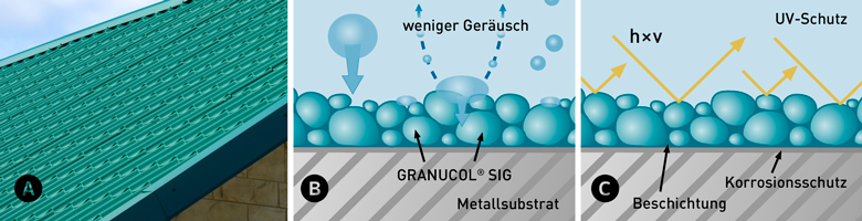 GRANUCOL® SIG Vorteile GRANUCOL® SIG Vorteile