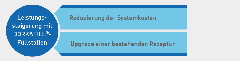 Dorkafill Füllstoffe von Dorfner Dorkafill Füllstoffe von Dorfner