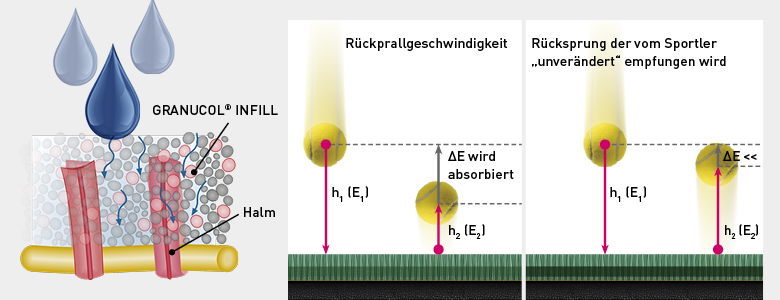 GRANUCOL® Infill für Tennisplätze