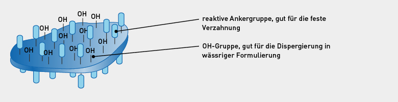 DORVALIT® SHA Füllstoff Aufbau DORVALIT® SHA Füllstoff Aufbau